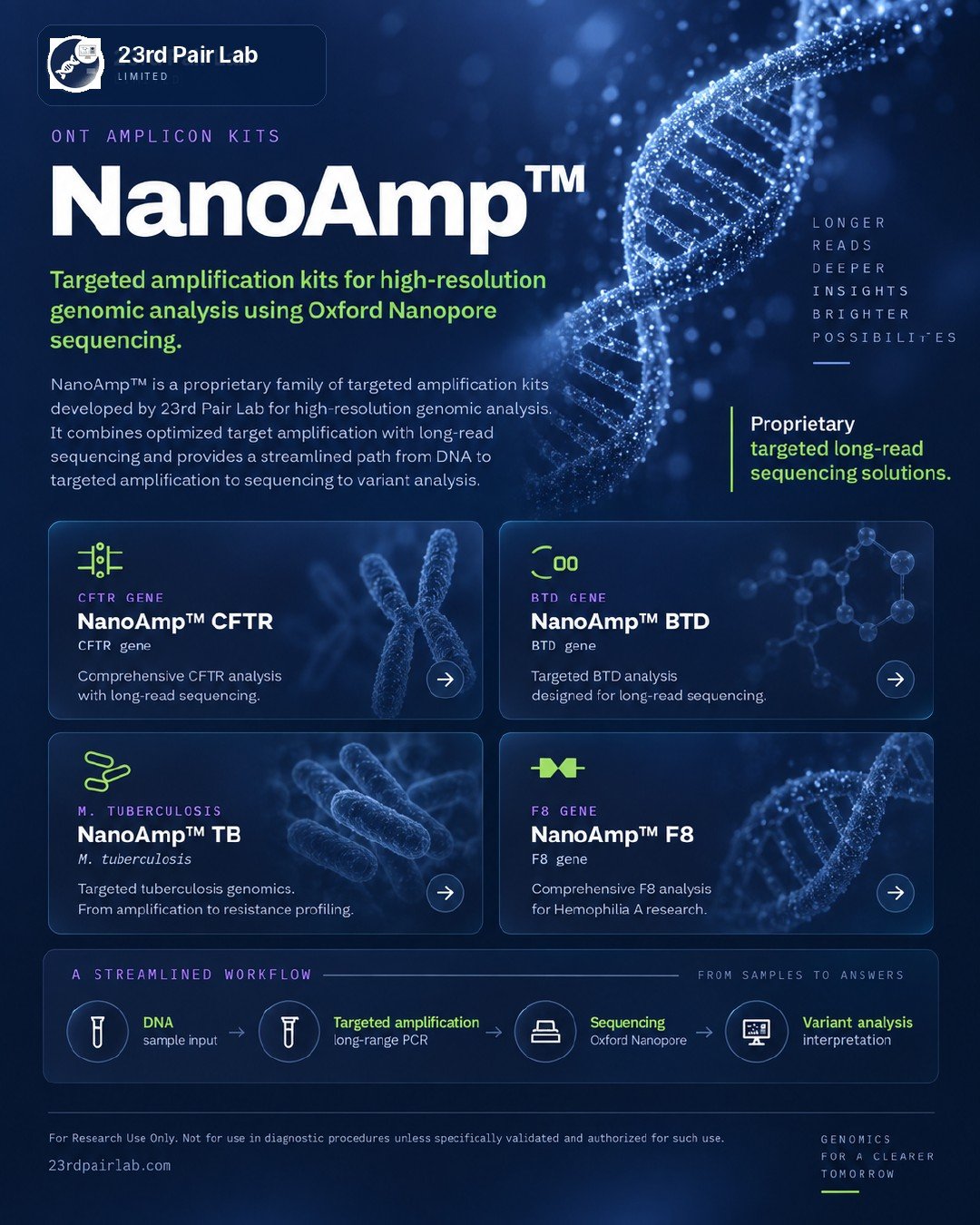 NanoAmp poster: the four ONT amplicon kits — CFTR, BTD, TB and F8 —
                  and the workflow from DNA through targeted amplification and Oxford
                  Nanopore sequencing to variant analysis.